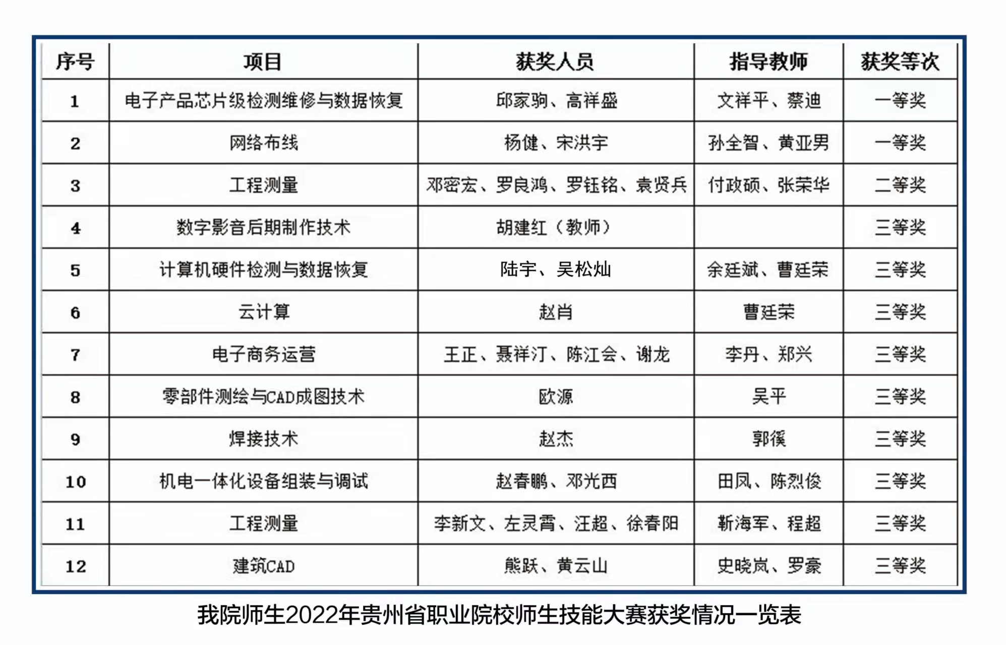 技能大賽結(jié)果出爐，讓我們?yōu)檫@些優(yōu)秀的師生點(diǎn)贊！