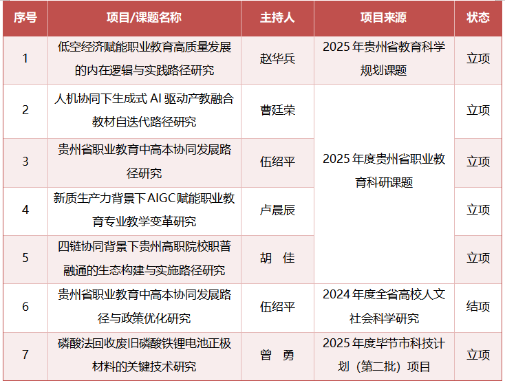 喜報(bào)｜我院科研再創(chuàng)佳績(jī)！多個(gè)重點(diǎn)項(xiàng)目獲批立項(xiàng)并順利結(jié)題